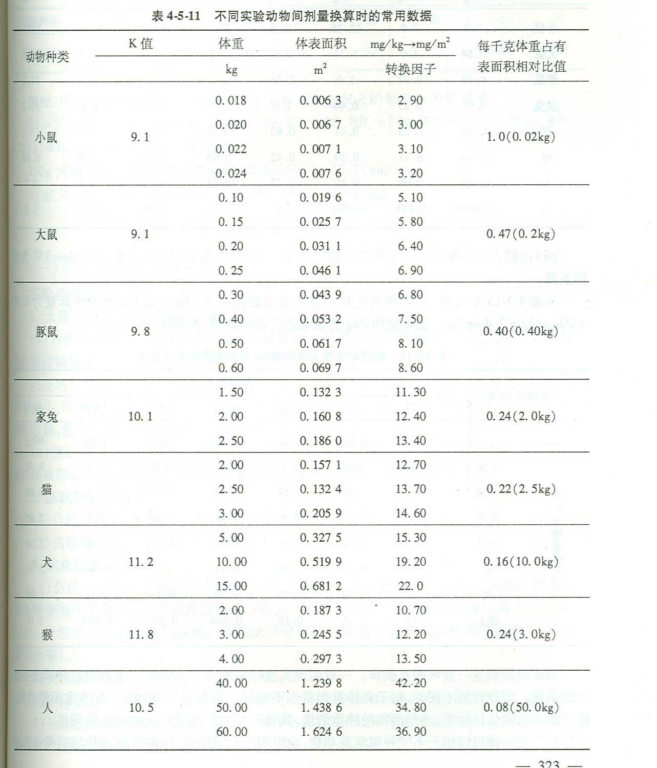 動物實(shí)驗(yàn)技術(shù)文檔：實(shí)驗(yàn)動物用藥量的計(jì)算方法