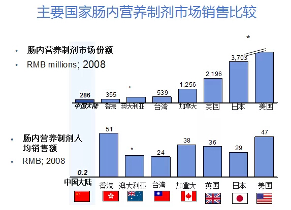 醫(yī)學食品開始成為替代藥物治療的黑馬！
