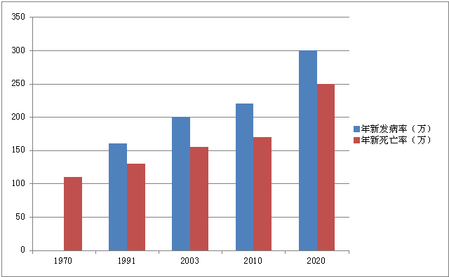 我國癌癥情況統(tǒng)計(jì)（2010年）