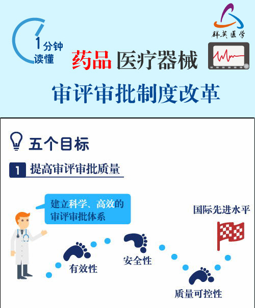 一分鐘讀懂藥品醫(yī)療器械審評(píng)審批制度改革