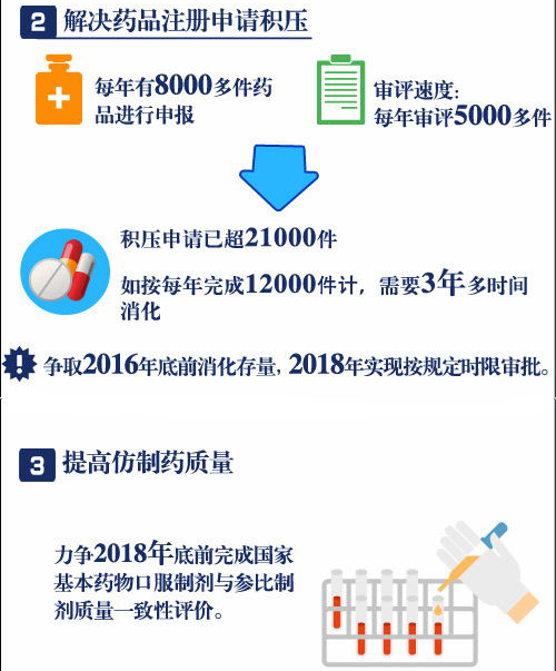 一分鐘讀懂藥品醫(yī)療器械審評(píng)審批制度改革