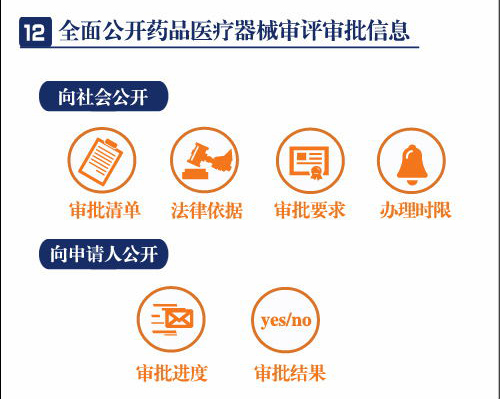 一分鐘讀懂藥品醫(yī)療器械審評(píng)審批制度改革