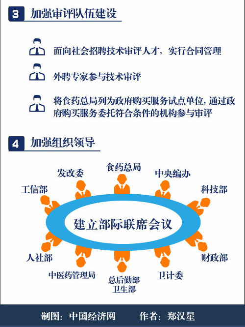 一分鐘讀懂藥品醫(yī)療器械審評(píng)審批制度改革