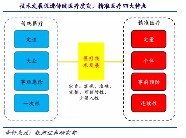 基因測序發(fā)展新態(tài)勢：在上游發(fā)展三四代技術(shù)，在下游完成樣本積累