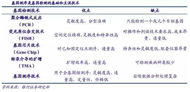 基因測序發(fā)展新態(tài)勢：在上游發(fā)展三四代技術(shù)，在下游完成樣本積累