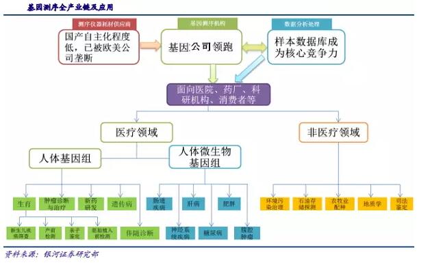基因測序發(fā)展新態(tài)勢：在上游發(fā)展三四代技術(shù)，在下游完成樣本積累