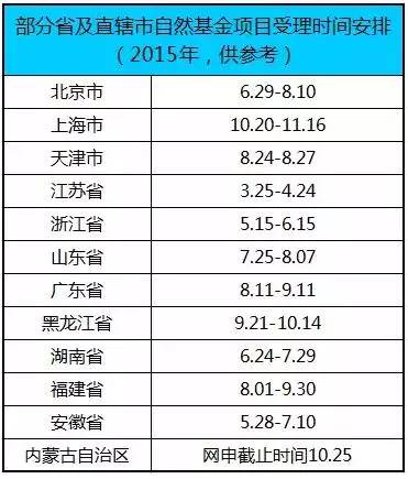 注意！做科研需要關注的那些時和事