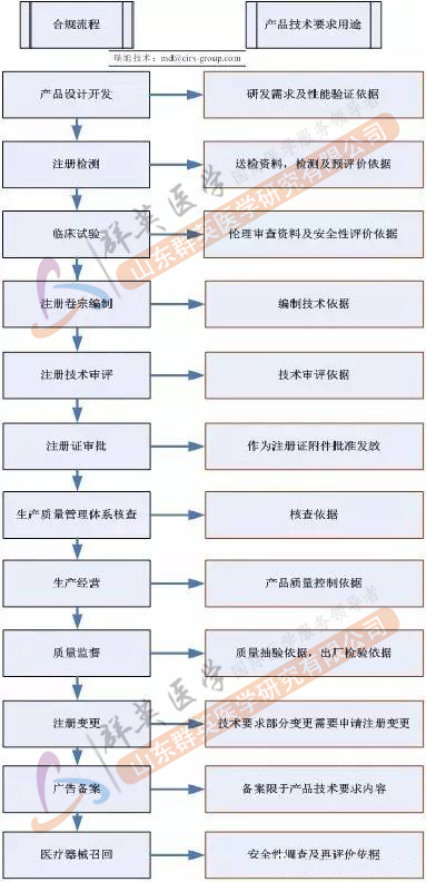 醫(yī)療器械產(chǎn)品技術要求用途