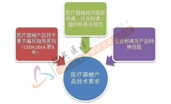 醫(yī)療器械產(chǎn)品技術要求編制依據(jù)