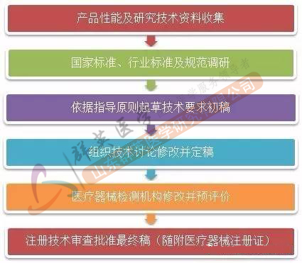醫(yī)療器械產(chǎn)品技術要求編制流程